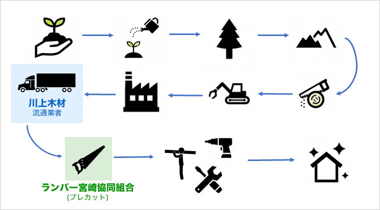 苗から家ができるまで